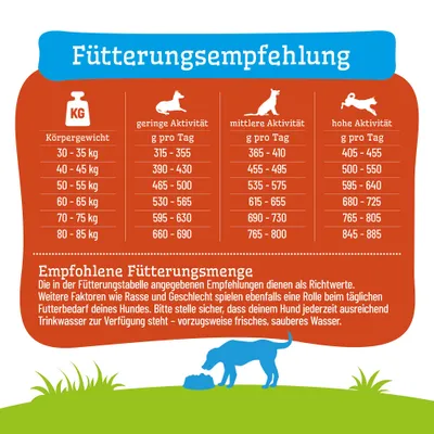 Fütterungsempfehlung nach Körpergewicht und Aktivität: geringe, mittlere, hohe Aktivität. Empfohlene Futtermenge in Gramm pro Tag für 30–85 kg. Trinkwasser bereitstellen. Fütterungsempfehlung nach Körpergewicht und Aktivität: geringe, mittlere, hohe Aktivität. Empfohlene Futtermenge in Gramm pro Tag für 30–85 kg. Trinkwasser bereitstellen.