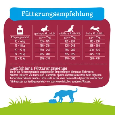 Fütterungsempfehlung nach Körpergewicht und Aktivität: Tabelle mit Gramm pro Tag für geringe, mittlere und hohe Aktivität. Hinweis auf ausreichendes Trinkwasser.