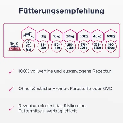 Fütterungsempfehlung: Tagesration basierend auf Hundegewicht. 5kg: 85-95g, 10kg: 130-145g, 20kg: 210-235g, 30kg: 275-305g, 40kg: 335-375g, 60kg: 440-490g. Ohne künstliche Zusätze.