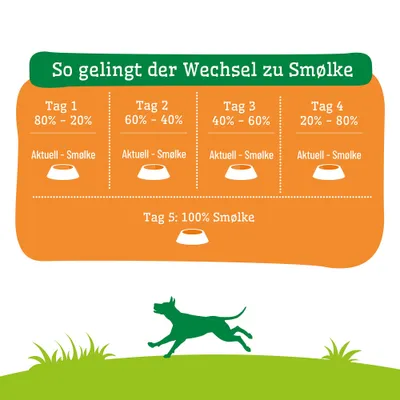 Fütterungsanleitung für den Wechsel zu Smølke: Tag 1 80%-20%, Tag 2 60%-40%, Tag 3 40%-60%, Tag 4 20%-80%, Tag 5 100% Smølke.