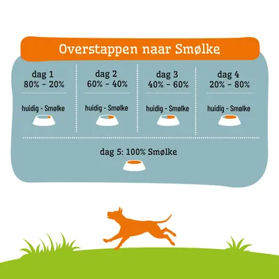 Voedingsinstructies voor de overstap naar Smølke: Dag 1 tot 4 geleidelijk mengen, dag 5 alleen Smølke. Procentuele aanduidingen en voerbak-symbolen voor elke dag.