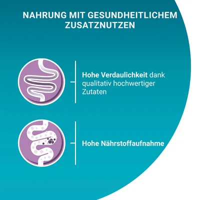 Texte en allemand : Hohe Verdaulichkeit dank qualitativ hochwertiger Zutaten, Hohe Nährstoffaufnahme. Nahrungsmittel avec bénéfices santé supplémentaires.