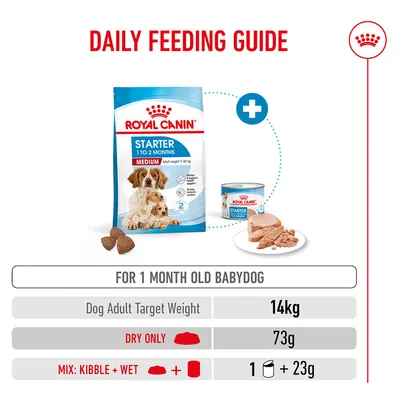 Feeding recommendation for a 1-month-old Babydog with an adult weight of 14 kg: dry food 73 g daily or a combination of 1 can of wet food and 23 g dry food.