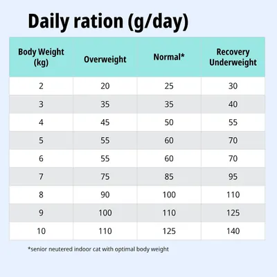 Tabella di alimentazione: razione giornaliera in grammi in base al peso corporeo, per sovrappeso, peso normale e recupero/sottopeso. Valori da 2 a 10 kg, razioni da 20 a 140 g.
