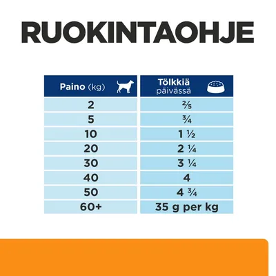 Ruokintaohje: koiran paino (kg) ja suositeltu tölkkien määrä päivässä, esim. 2 kg – 2/5 tölkkiä, 10 kg – 1 1/2, 50 kg – 4 3/4, yli 60 kg – 35 g per kg.