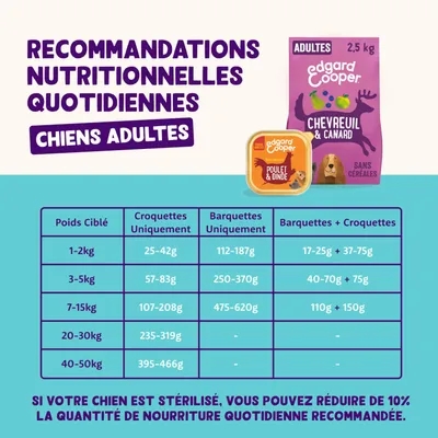 Recommandation d'alimentation pour chiens adultes : tableau avec le poids cible et la quantité journalière recommandée d'aliment sec et humide. Remarque : pour les chiens stérilisés, donner 10 % d'aliment en moins. Recommandation d'alimentation pour chiens adultes : tableau avec le poids cible et la quantité journalière recommandée d'aliment sec et humide. Remarque : pour les chiens stérilisés, donner 10 % d'aliment en moins.