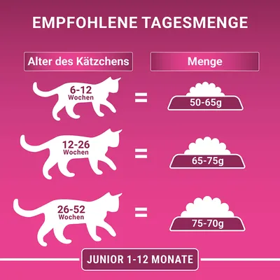 Recommended daily amount for kittens: 6-12 weeks 50-65g, 12-26 weeks 65-75g, 26-52 weeks 75-70g. Junior 1-12 months.