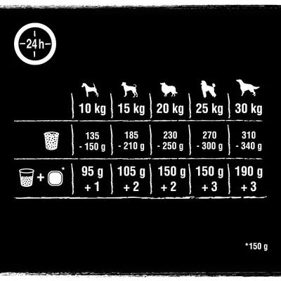 Fütterungsempfehlung für Hunde nach Gewicht: 10kg 135-150g, 15kg 185-210g, 20kg 230-250g, 25kg 270-300g, 30kg 310-340g. Zusätzliche Angaben: 95g +1, 105g +2, 150g +2, 150g +3, 190g +3.