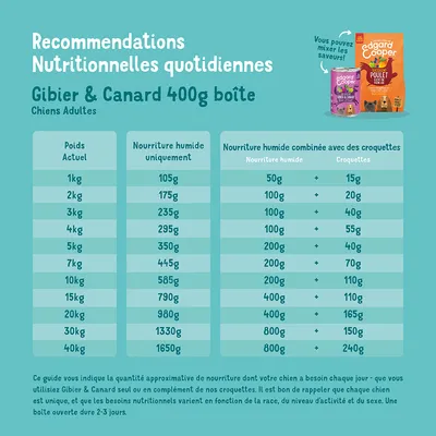 Recommandation d’alimentation pour Edgard & Cooper Gibier & Canard 400g boîte : tableau avec quantités pour aliment humide et combinaison humide/sec selon le poids du chien.
