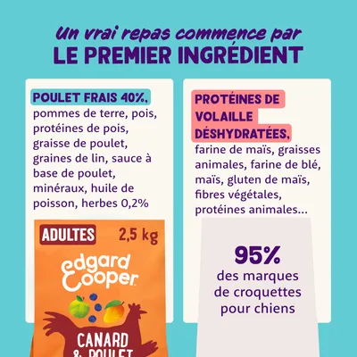 Edgard Cooper Canard & Poulet, adulte, 2,5 kg. Ingrédients : poulet frais 40 %, pommes de terre, pois, graines de lin, huile de poisson, herbes 0,2 %. Remarque : 95 % des marques utilisent des ingrédients déshydratés.