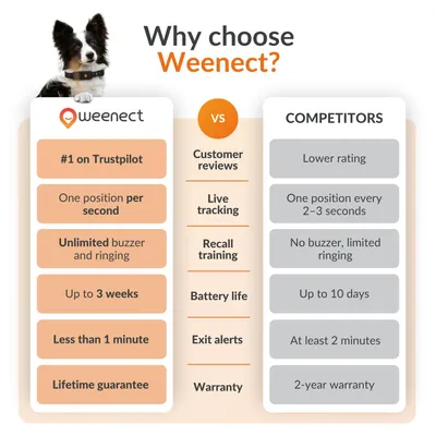 Weenect Pet GPS Dog Tracker XT