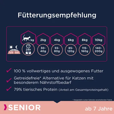 Fütterungsempfehlung für Katzen: Gewicht 2kg 30-40g, 4kg 55-80g, 6kg 85-120g, 8kg 115-160g, 10kg 140-200g. 100% ausgewogenes Futter, getreidefrei, 79% tierisches Protein. Senior ab 7 Jahre.