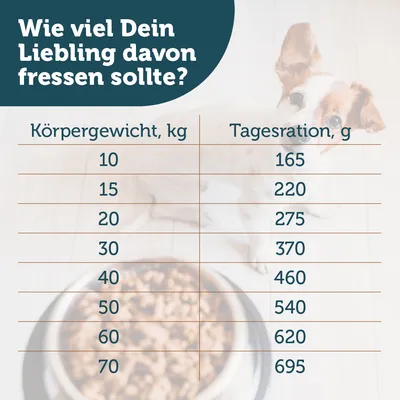 Fütterungstabelle: Körpergewicht in kg und empfohlene Tagesration in g. Beispiel: 10kg - 165g, 20kg - 275g, 40kg - 460g, 70kg - 695g.