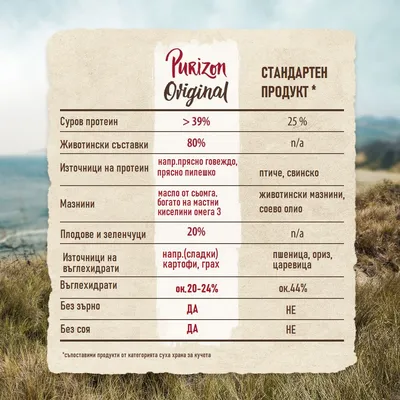 Purizon Original срещу стандартен продукт: суров протеин >39% vs 25%, животински съставки 80%, без зърно и соя, въглехидрати ок.20–24%. Източници: прясно говеждо, сьомга, картофи.