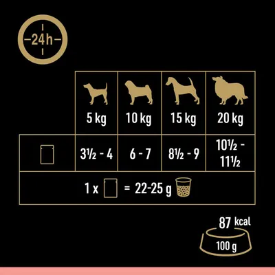 Conseils d’alimentation par poids du chien : 5 kg 3½–4 portions, 10 kg 6–7, 15 kg 8½–9, 20 kg 10½–11½ ; 1 portion = 22–25 g ; 87 kcal pour 100 g