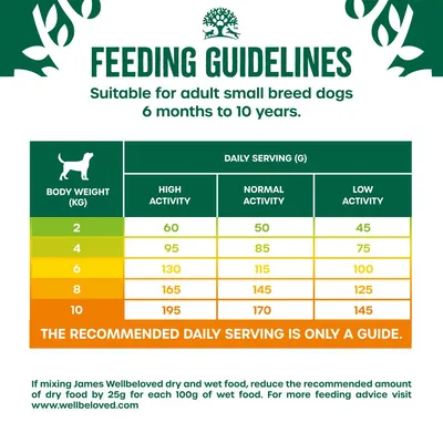 Feeding guidelines for adult small breed dogs, 6 months to 10 years. Daily serving in grams by body weight and activity level: 2kg 45-60g, 4kg 75-95g, 6kg 100-130g, 8kg 125-165g, 10kg 145-195g.