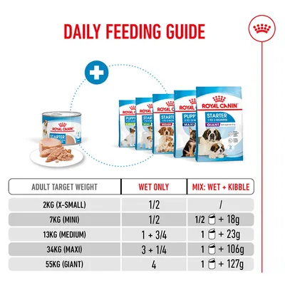 Daily feeding guide for Royal Canin Starter: Table with recommended amounts for wet and mixed feeding according to final weight from 2 kg to 55 kg. Daily feeding guide for Royal Canin Starter: Table with recommended amounts for wet and mixed feeding according to final weight from 2 kg to 55 kg.