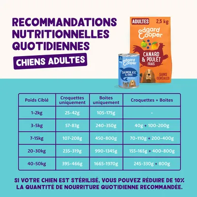 Recommandation d’alimentation pour chiens adultes : poids 1-50 kg, quantités journalières pour croquettes, pâtée ou combinaison. Remarque : les chiens stérilisés ont besoin de 10 % de nourriture en moins.