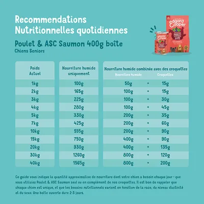 Recommandation d’alimentation pour Edgard & Cooper Poulet & ASC Saumon boîte 400g pour chiens âgés. Tableau des quantités selon le poids : aliment humide seul ou combiné avec des croquettes.