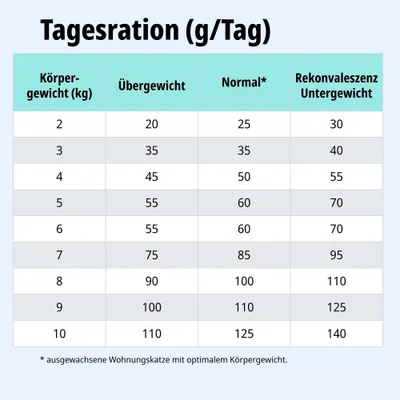 Tagesrationstabelle: Futtermenge in Gramm nach Körpergewicht und Zustand (Übergewicht, Normal, Rekonvaleszenz/Untergewicht) für ausgewachsene Wohnungskatzen. Tagesrationstabelle: Futtermenge in Gramm nach Körpergewicht und Zustand (Übergewicht, Normal, Rekonvaleszenz/Untergewicht) für ausgewachsene Wohnungskatzen.