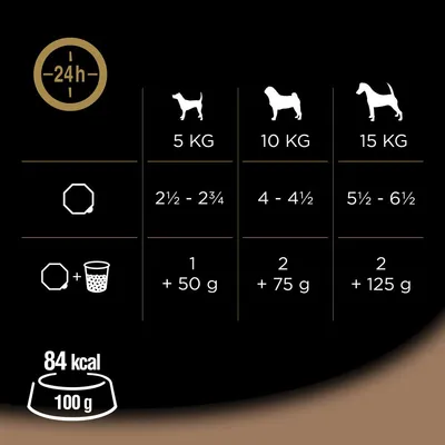 Feeding guide showing daily portions for 5kg, 10kg, and 15kg dogs: 2½–2¾, 4–4½, and 5½–6½ units or mixed feeding with 1+50g, 2+75g, 2+125g. 84 kcal per 100g.