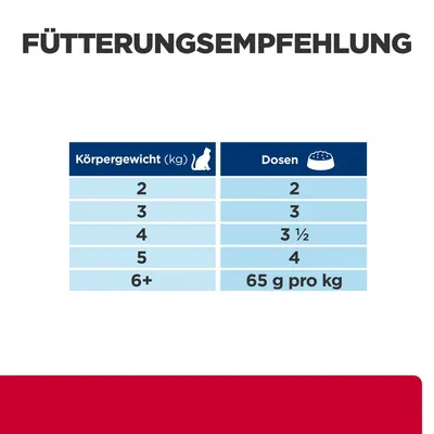 Fütterungsempfehlung für Katzen: Körpergewicht in kg und empfohlene Dosen. Beispiel: 2kg - 2 Dosen, 6+ kg - 65g pro kg.