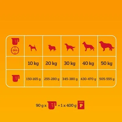 Voedingsadvies per hondengewicht: 10 kg 150–165 g, 20 kg 255–280 g, 30 kg 345–380 g, 40 kg 430–470 g, 50 kg 505–555 g. 90 g x maatbeker = 1 x 400 g blik.