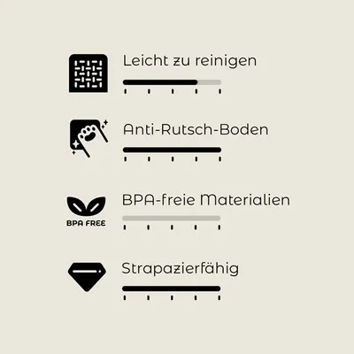 Bewertungsskala mit vier Kriterien: Leicht zu reinigen, Anti-Rutsch-Boden, BPA-freie Materialien, Strapazierfähig. Skala von 1-5 sichtbar.