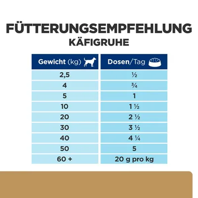Fütterungsempfehlung Käfigruhe: Gewicht (kg) und Dosen/Tag. Beispiel: 2,5 kg = ½ Dose, 10 kg = 1½ Dosen, 60+ kg = 20 g pro kg.