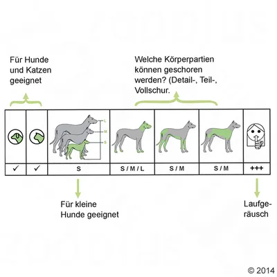 Tabuľka použitia pre psov a mačky: vhodné pre malé psy (S), možné strihanie rôznych častí tela, označené úrovne hlučnosti (+++). Text v nemčine.