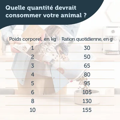 Tableau des rations quotidiennes : poids corporel 1–10 kg, ration 30–155 g. Exemple : 2 kg = 50 g, 5 kg = 95 g, 10 kg = 155 g.