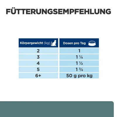 Fütterungsempfehlung: Körpergewicht in kg und Dosen pro Tag. 2kg: 1 Dose, 3kg: 1¼ Dosen, 4kg: 1½ Dosen, 5kg: 1¾ Dosen, ab 6kg: 50g pro kg.
