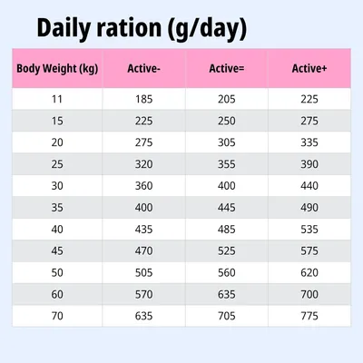 Tabella di alimentazione: razione giornaliera in grammi in base al peso corporeo (11–70 kg) e al livello di attività (active-, active=, active+).