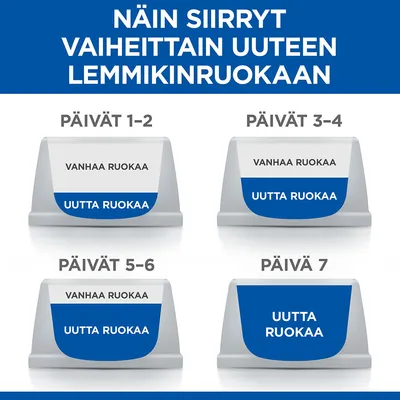 Vaiheittainen ohje lemmikinruoan vaihtoon: päivät 1–2 vanhaa ja uutta ruokaa, päivät 3–4 enemmän uutta, päivät 5–6 pääosin uutta, päivä 7 pelkkää uutta ruokaa.