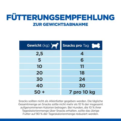 Fütterungsempfehlung zur Gewichtsabnahme: Gewicht (kg) und Snacks pro Tag. Hinweise: Snacks sollten nicht mehr als 10% der Tageskalorienmenge ausmachen. Restliche Kalorien durch Hauptfutter.