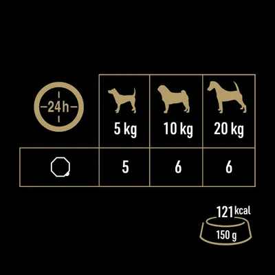 Fütterungsempfehlung: Hundegewicht 5kg - 5 Stück, 10kg - 6 Stück, 20kg - 6 Stück. Tagesbedarf: 121 kcal pro 150g.