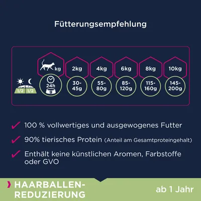 Fütterungsempfehlung: 2kg 30-45g, 4kg 55-80g, 6kg 85-120g, 8kg 115-160g, 10kg 145-200g. 100% vollwertiges Futter, 90% tierisches Protein, keine künstlichen Aromen oder GVO.