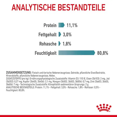 Analytische Bestandteile: Protein 11,1%, Fettgehalt 3,0%, Rohasche 1,8%, Feuchtigkeit 80,8%. Zusammensetzung: Fleisch, tierische Nebenerzeugnisse, Getreide, pflanzliche Eiweissextrakte, Mineralstoffe, Hefen.