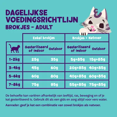 Dagelijkse voedingsrichtlijn brokjes adult kat: tabel met aanbevolen hoeveelheden per gewicht (1–8 kg), voor enkel brokjes of brokjes + natvoer, binnen- en buitenkatten.