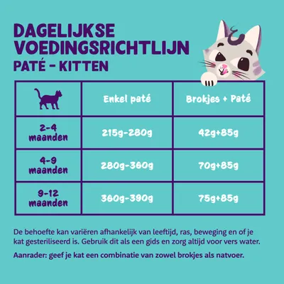 Dagelijkse voedingsrichtlijn paté voor kittens: 2–4 maanden 215–280g of 42g brokjes + 85g paté, 4–9 maanden 280–360g of 70g+85g, 9–12 maanden 360–390g of 75g+85g.