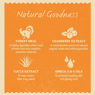 Tekst på engelsk: Natural Goodness. Turkey meal, cranberry extract, yucca extract, omega 3 & 6 oils med korte engelske beskrivelser af hver ingrediens og deres egenskaber.