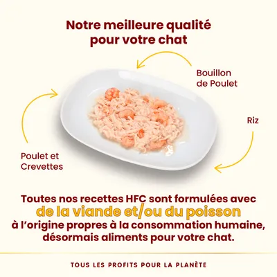 Assiette avec poulet, crevettes, riz et bouillon de poulet. Texte : recettes HFC formulées avec viande et/ou poisson propres à la consommation humaine, désormais aliments pour chat.