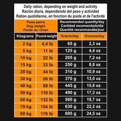 Tabela de ração diária para cães por peso: de 2 kg (65 g/dia) até 80 kg (695 g/dia), com equivalências em libras e onças. Inclui cabeçalhos em quatro idiomas.