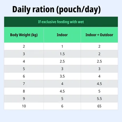 Tabella di alimentazione: razione giornaliera in bustine in base al peso corporeo (kg) per indoor e indoor+outdoor con esclusiva alimentazione umida.