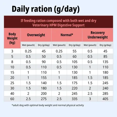 Tabla de alimentación para Veterinary HPM Digestive Support: ración diaria húmeda/seca según el peso corporal y el estado (sobrepeso, normal, bajo peso). Tabla de alimentación para Veterinary HPM Digestive Support: ración diaria húmeda/seca según el peso corporal y el estado (sobrepeso, normal, bajo peso).