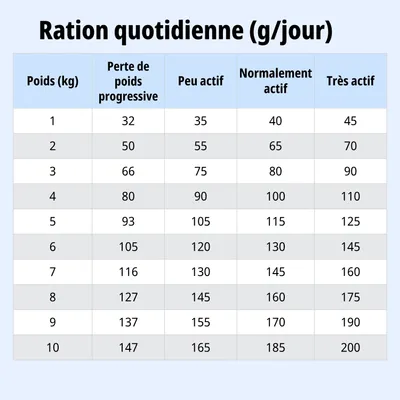 Tableau d'alimentation : ration quotidienne recommandée en grammes selon le poids (1–10 kg) et le niveau d'activité, colonnes pour perte de poids, peu actif, normalement actif, très actif. Tableau d'alimentation : ration quotidienne recommandée en grammes selon le poids (1–10 kg) et le niveau d'activité, colonnes pour perte de poids, peu actif, normalement actif, très actif.