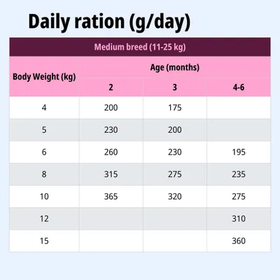 Tabla de alimentación para perros medianos (11-25 kg): Ración diaria en gramos según el peso corporal y la edad (2, 3, 4-6 meses). Valores de 200 a 360 g.