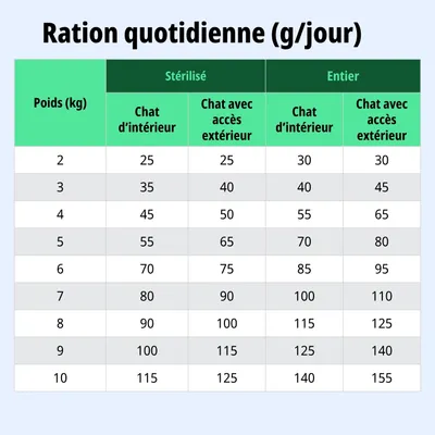 Tableau d'alimentation : ration journalière en grammes selon le poids et le mode de vie, séparée pour les chats stérilisés et non stérilisés, valeurs de 2 à 10 kg. Tableau d'alimentation : ration journalière en grammes selon le poids et le mode de vie, séparée pour les chats stérilisés et non stérilisés, valeurs de 2 à 10 kg.