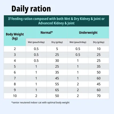 Tabla de alimentación para gatos: ración diaria recomendada de comida húmeda y pienso según el peso corporal (2–10 kg), para animales con peso normal y bajo peso. Tabla de alimentación para gatos: ración diaria recomendada de comida húmeda y pienso según el peso corporal (2–10 kg), para animales con peso normal y bajo peso.