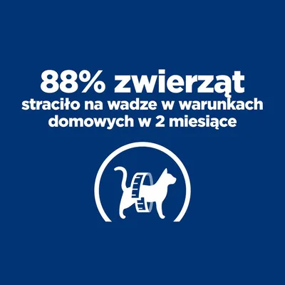 88% zwierząt straciło na masie ciała w ciągu 2 miesięcy w warunkach domowych. Symbol: kot z miarką.